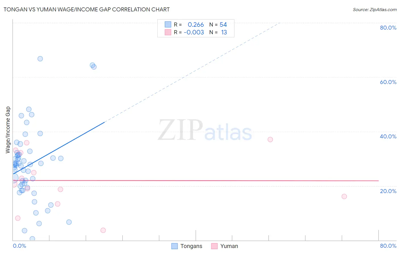 Tongan vs Yuman Wage/Income Gap