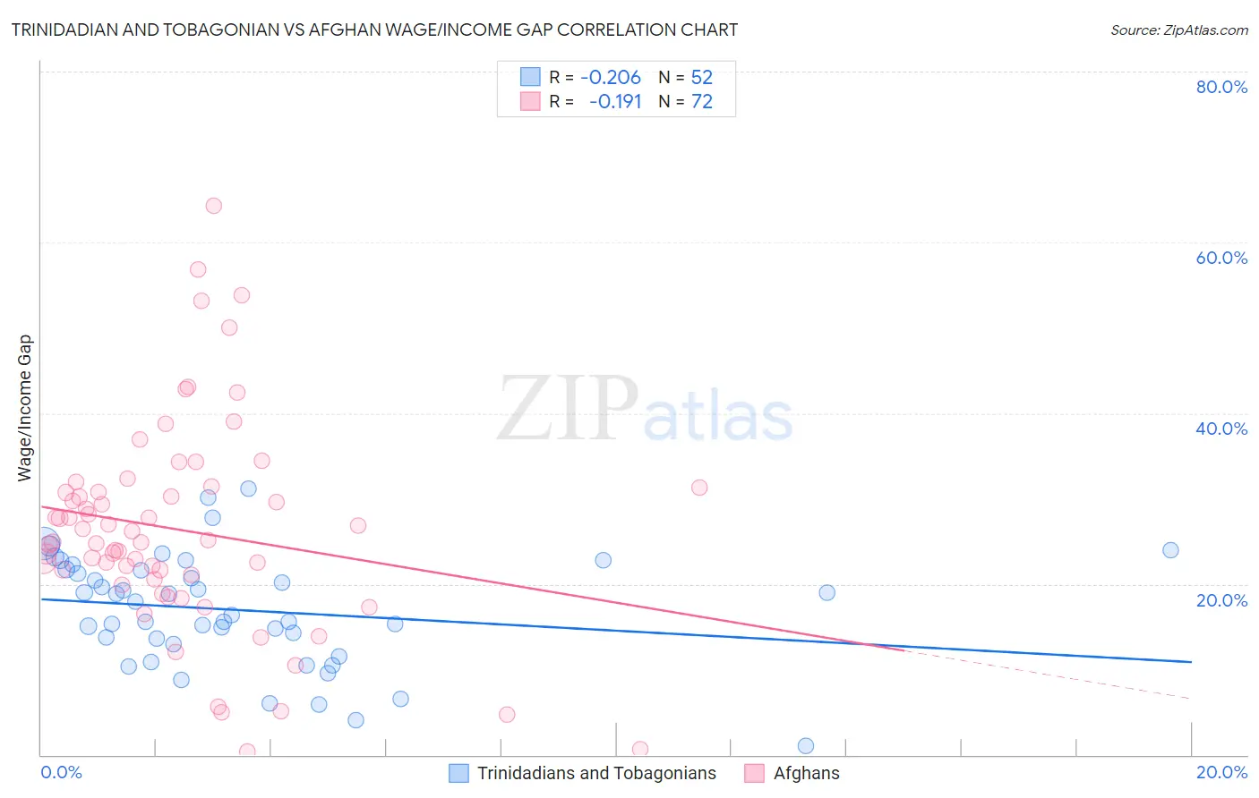 Trinidadian and Tobagonian vs Afghan Wage/Income Gap