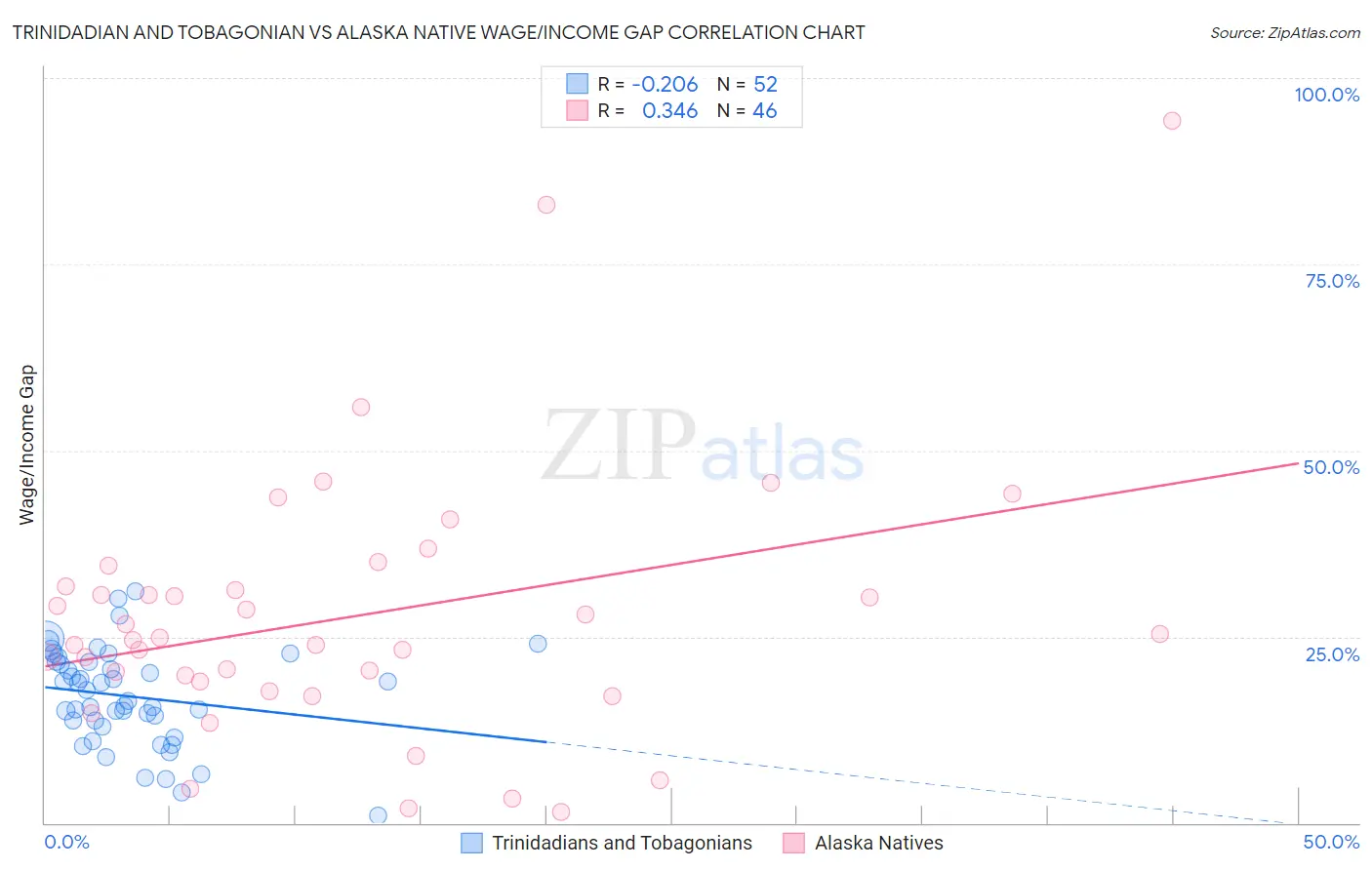 Trinidadian and Tobagonian vs Alaska Native Wage/Income Gap