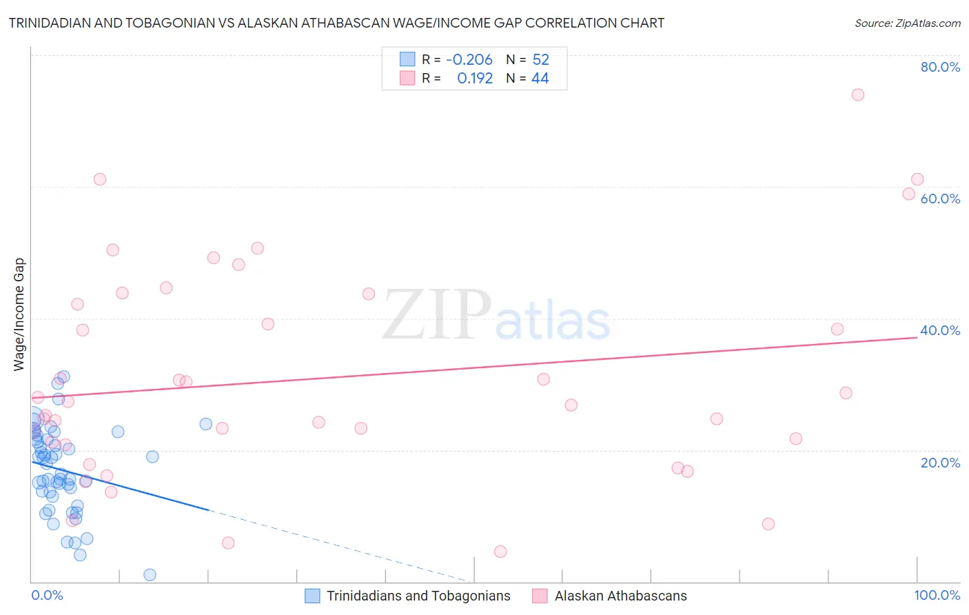 Trinidadian and Tobagonian vs Alaskan Athabascan Wage/Income Gap