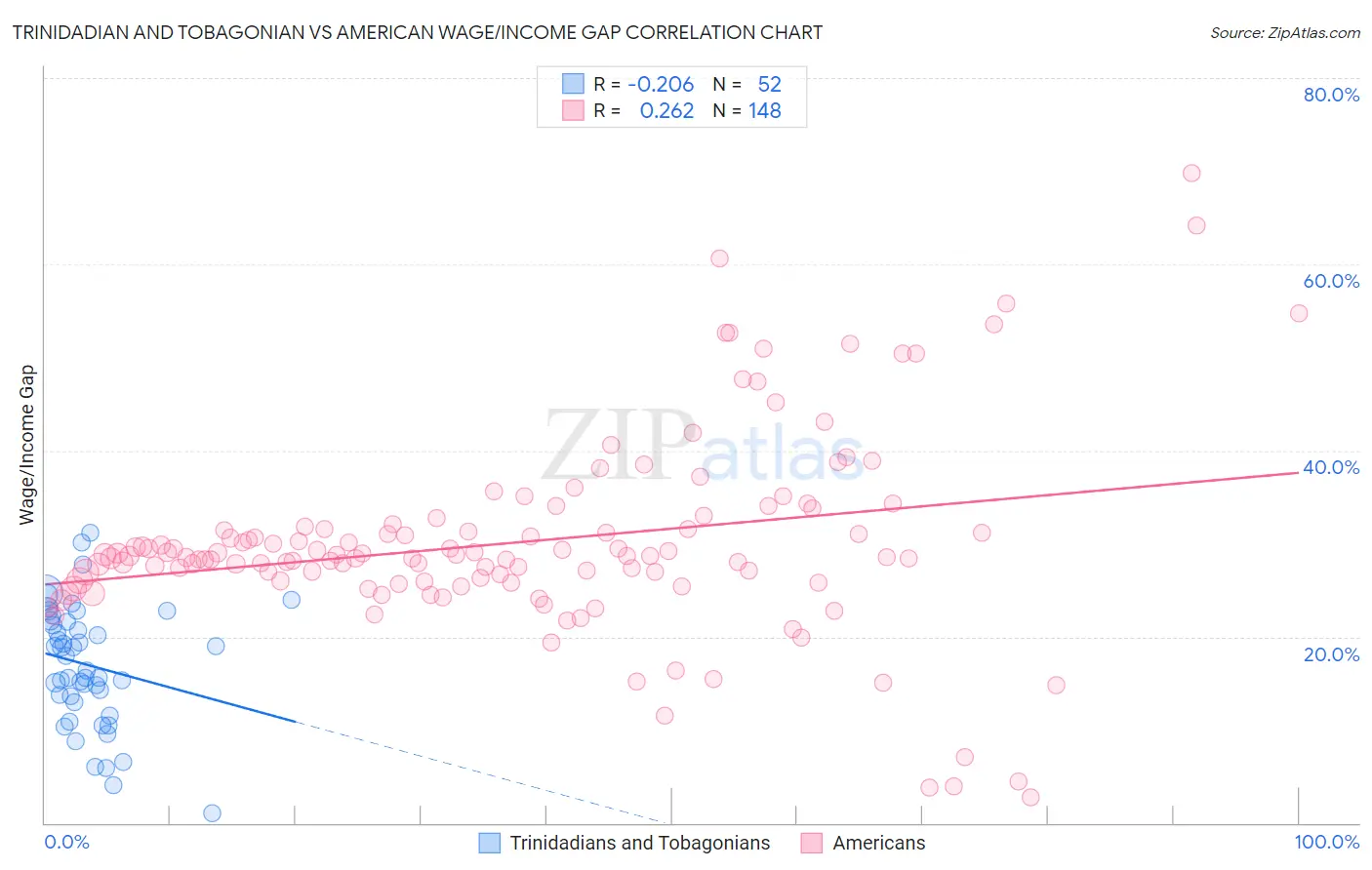 Trinidadian and Tobagonian vs American Wage/Income Gap