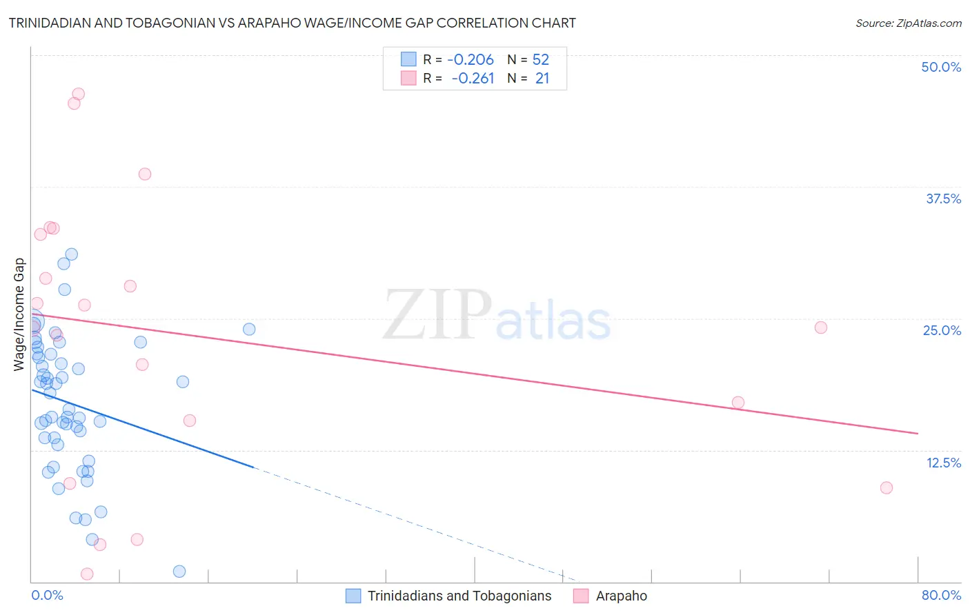 Trinidadian and Tobagonian vs Arapaho Wage/Income Gap