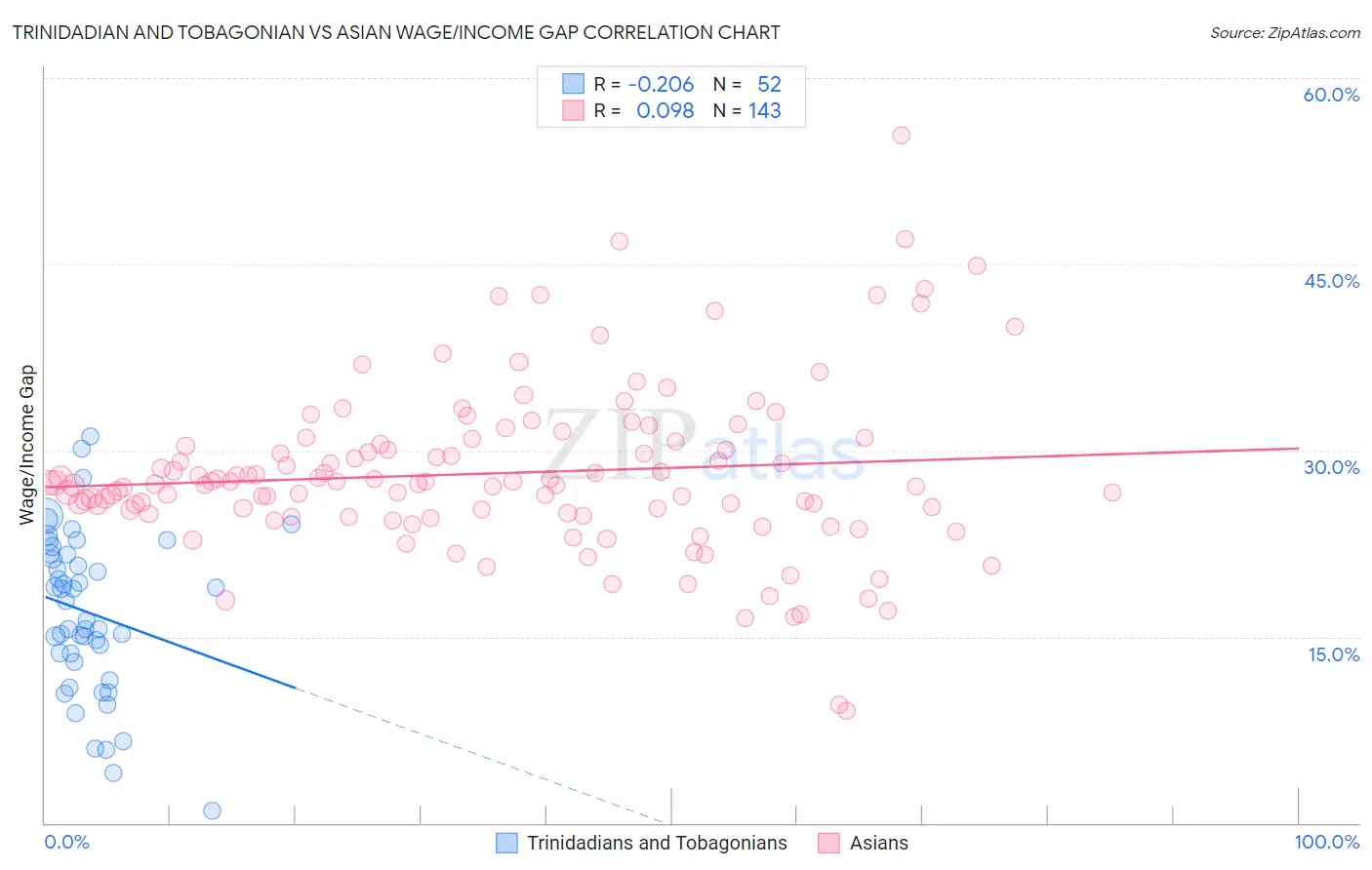 Trinidadian and Tobagonian vs Asian Wage/Income Gap