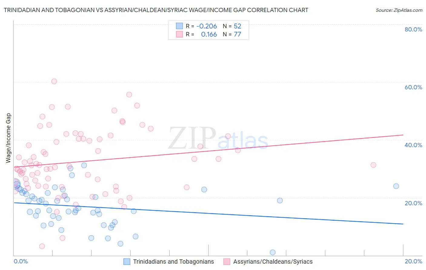 Trinidadian and Tobagonian vs Assyrian/Chaldean/Syriac Wage/Income Gap