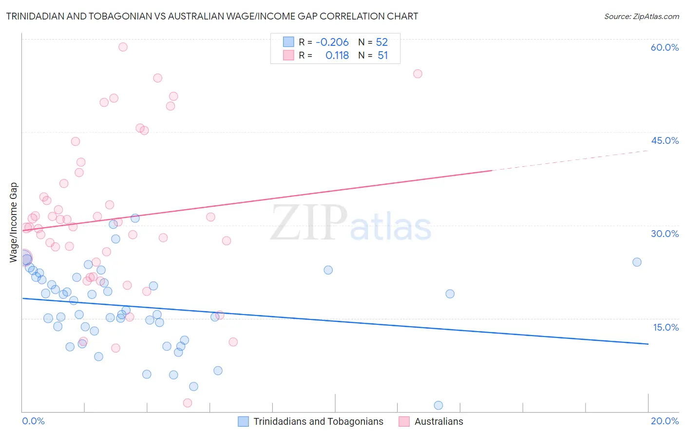 Trinidadian and Tobagonian vs Australian Wage/Income Gap