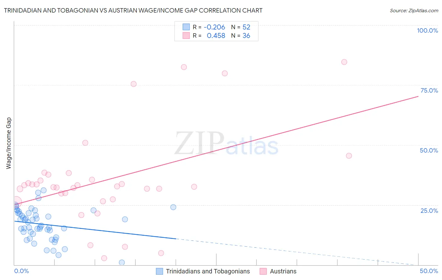 Trinidadian and Tobagonian vs Austrian Wage/Income Gap
