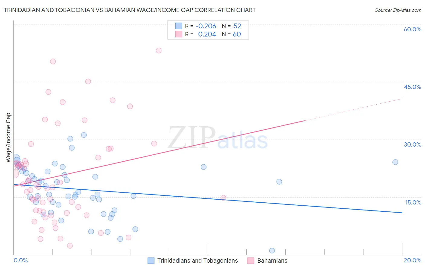 Trinidadian and Tobagonian vs Bahamian Wage/Income Gap