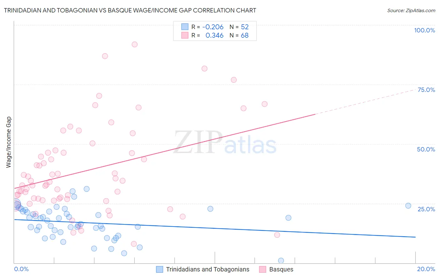 Trinidadian and Tobagonian vs Basque Wage/Income Gap