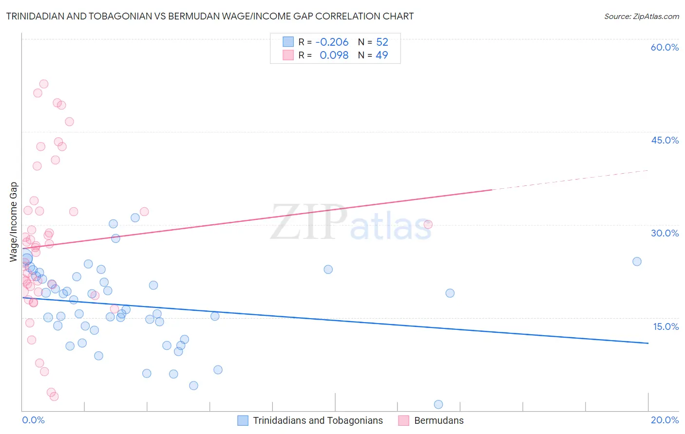 Trinidadian and Tobagonian vs Bermudan Wage/Income Gap
