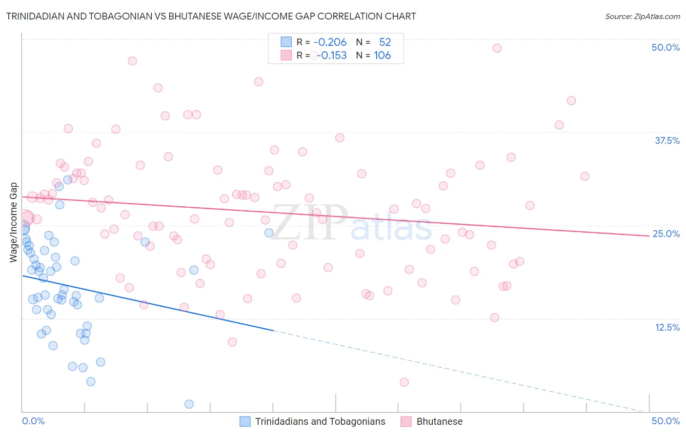 Trinidadian and Tobagonian vs Bhutanese Wage/Income Gap