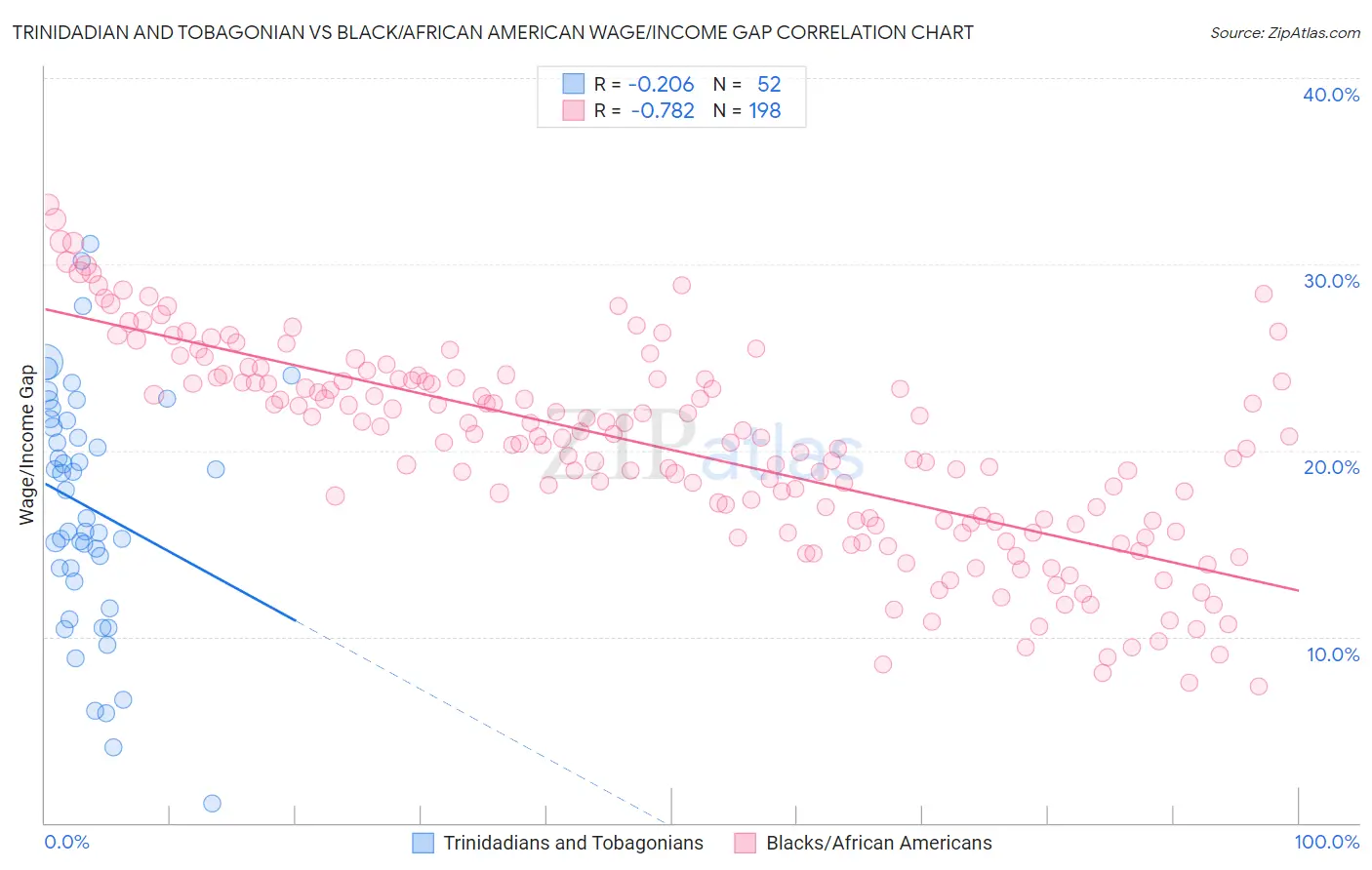 Trinidadian and Tobagonian vs Black/African American Wage/Income Gap