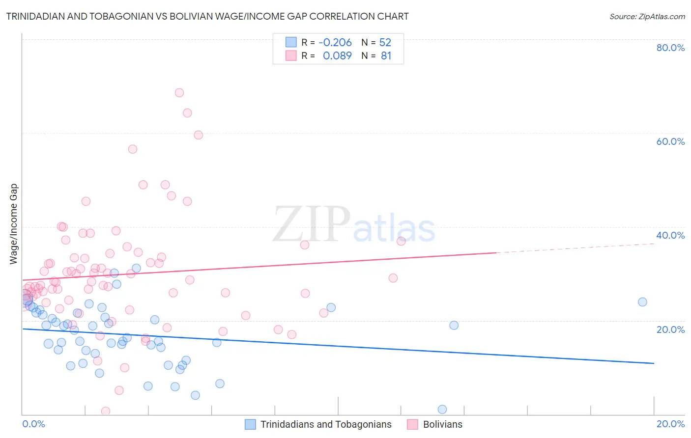 Trinidadian and Tobagonian vs Bolivian Wage/Income Gap