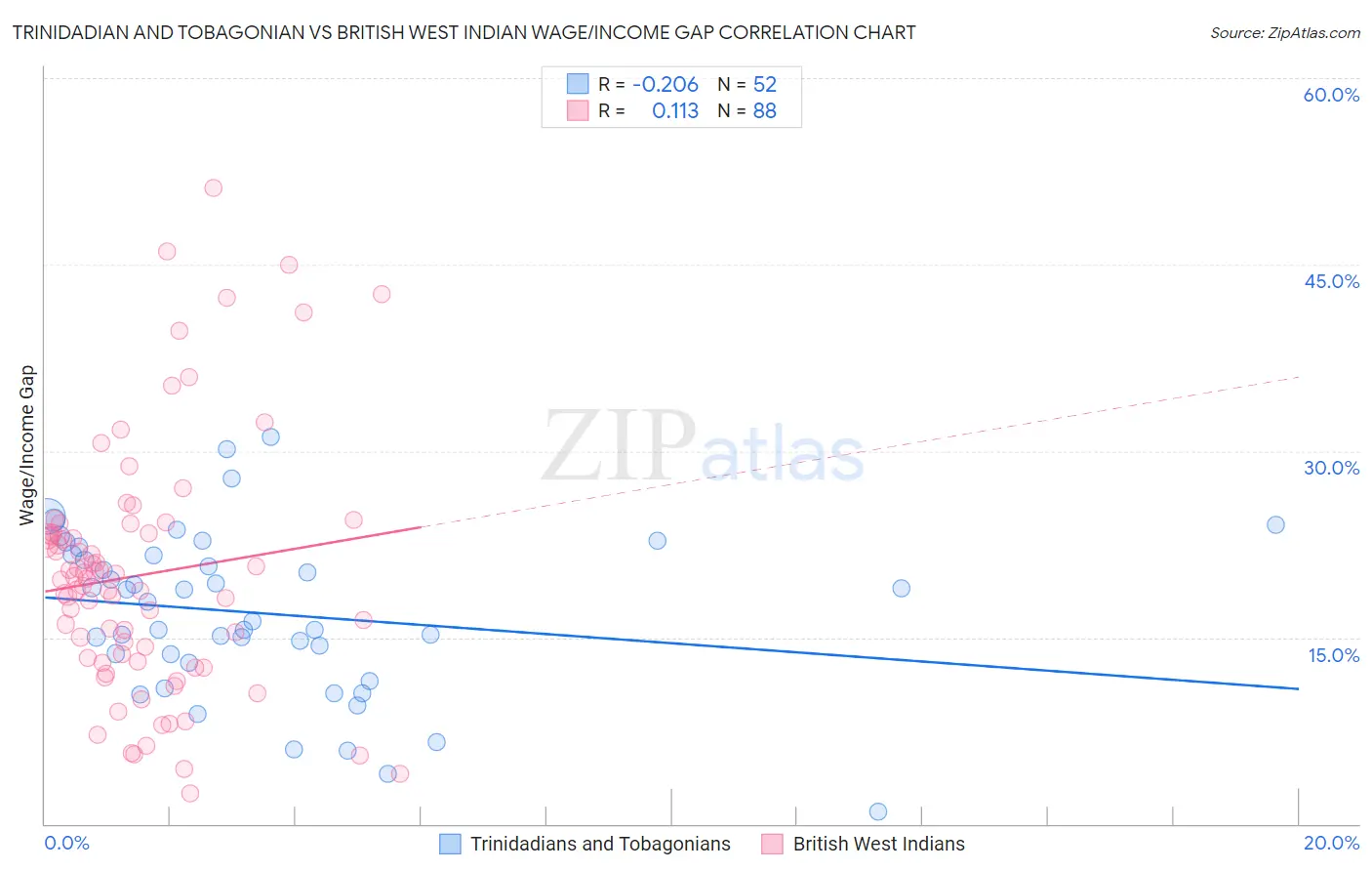 Trinidadian and Tobagonian vs British West Indian Wage/Income Gap