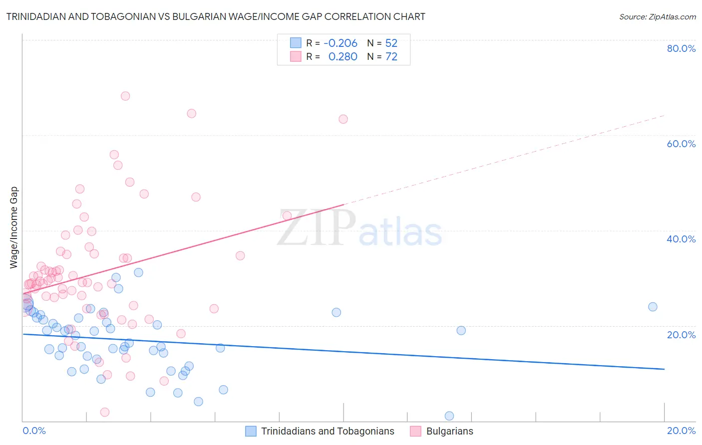 Trinidadian and Tobagonian vs Bulgarian Wage/Income Gap