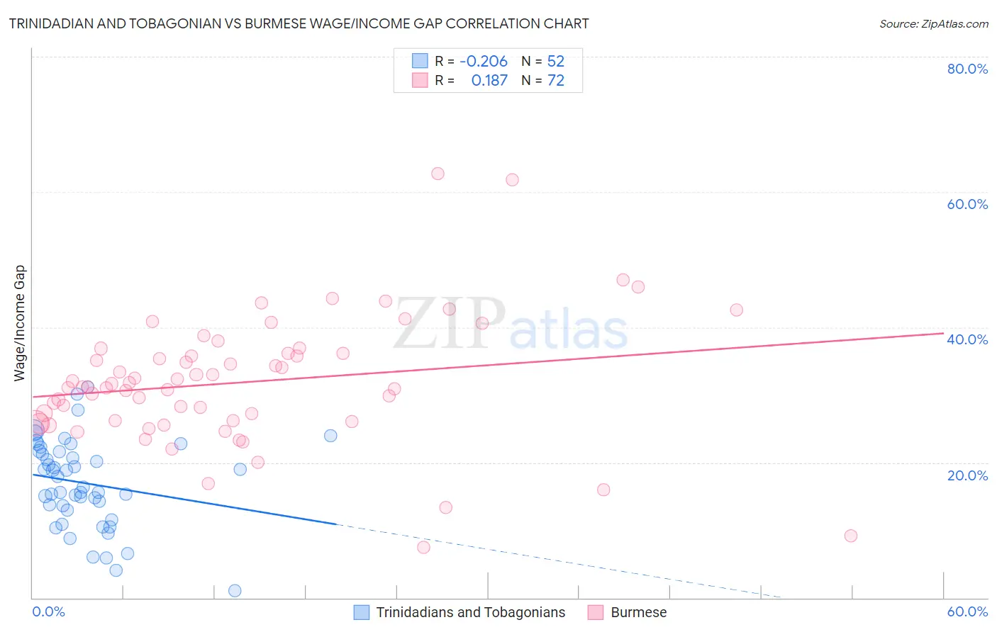 Trinidadian and Tobagonian vs Burmese Wage/Income Gap