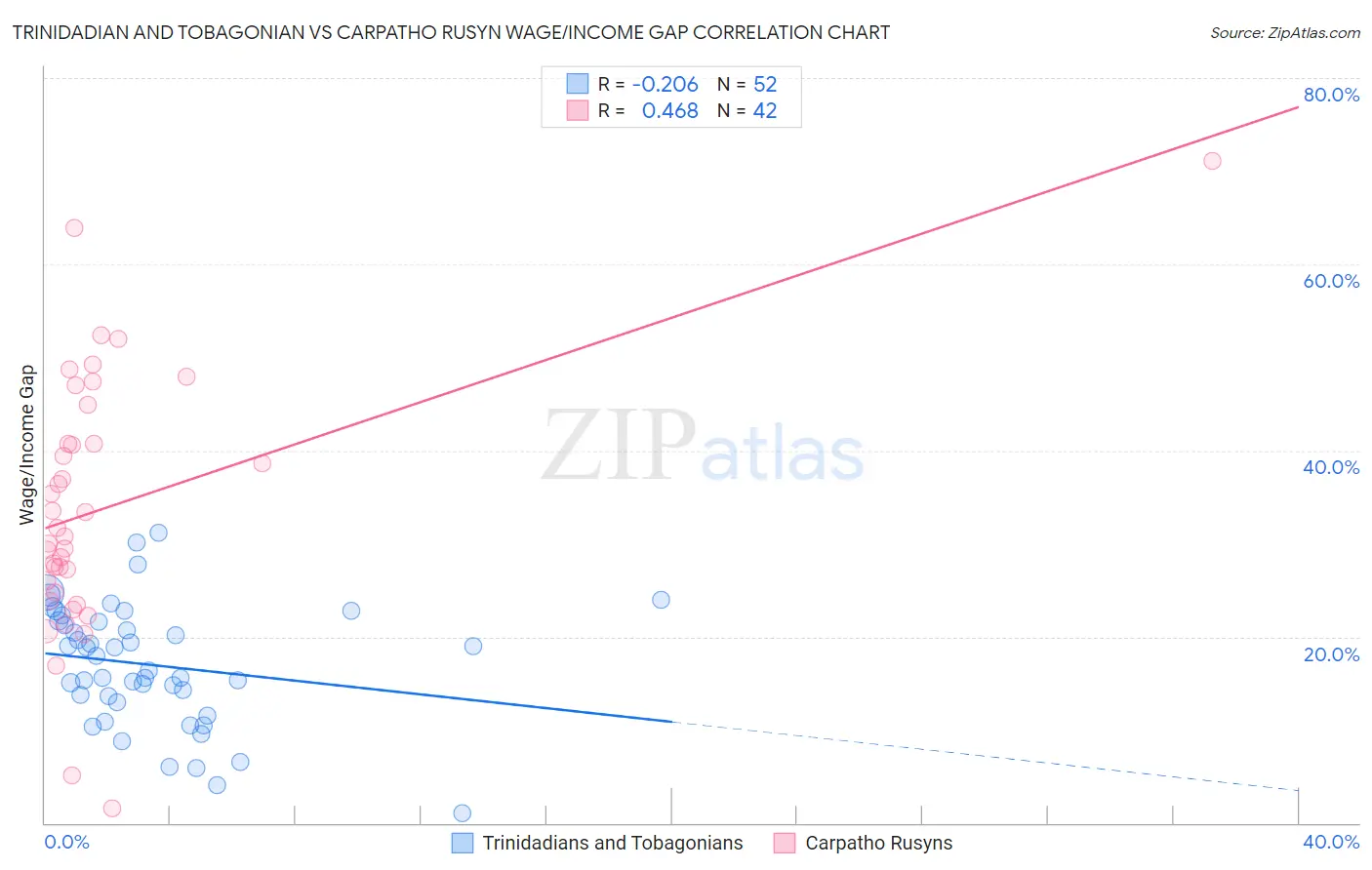 Trinidadian and Tobagonian vs Carpatho Rusyn Wage/Income Gap