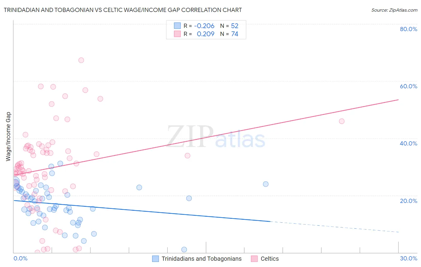 Trinidadian and Tobagonian vs Celtic Wage/Income Gap