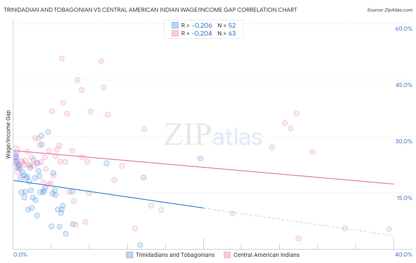 Trinidadian and Tobagonian vs Central American Indian Wage/Income Gap