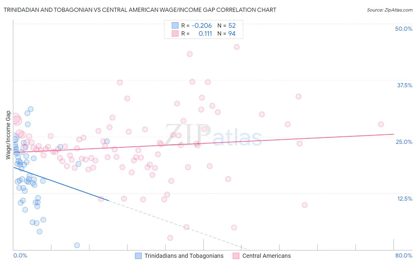 Trinidadian and Tobagonian vs Central American Wage/Income Gap
