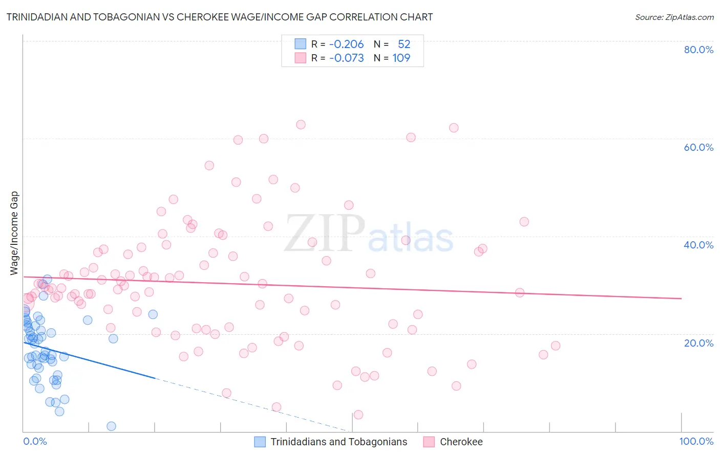 Trinidadian and Tobagonian vs Cherokee Wage/Income Gap