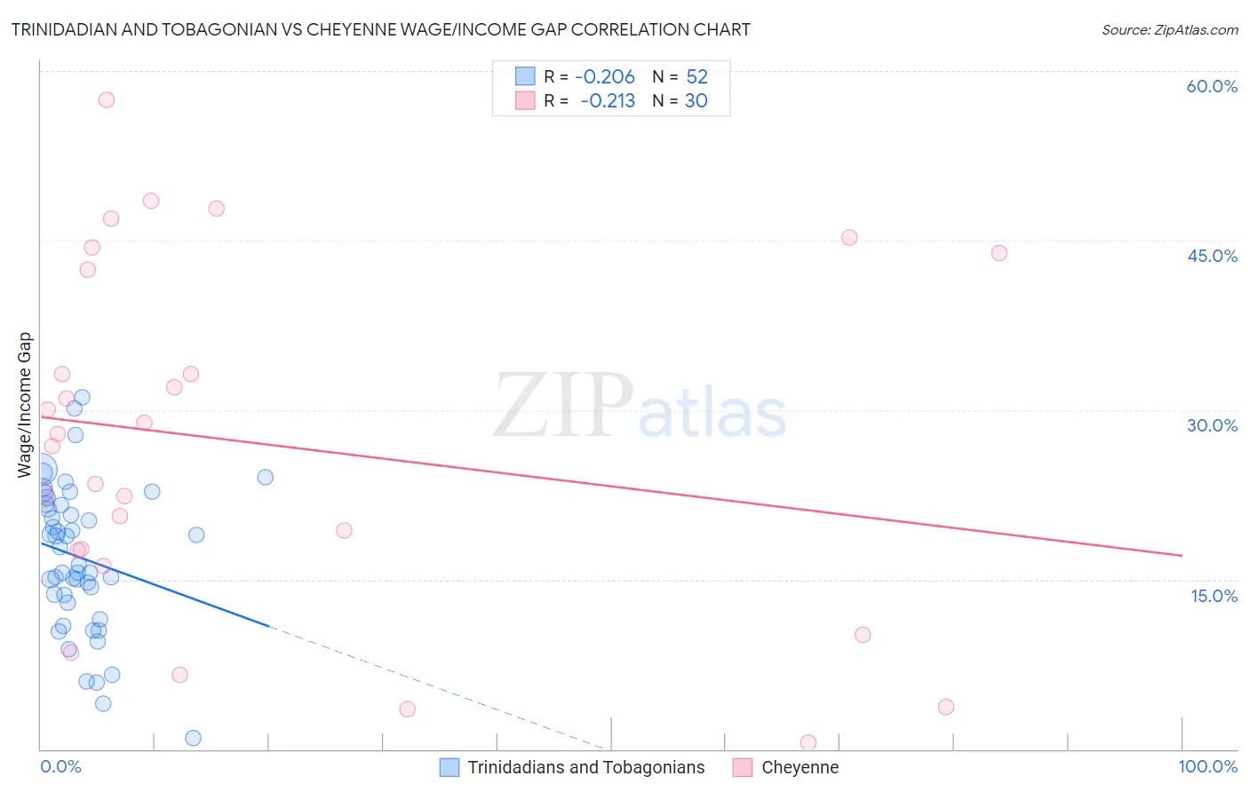Trinidadian and Tobagonian vs Cheyenne Wage/Income Gap