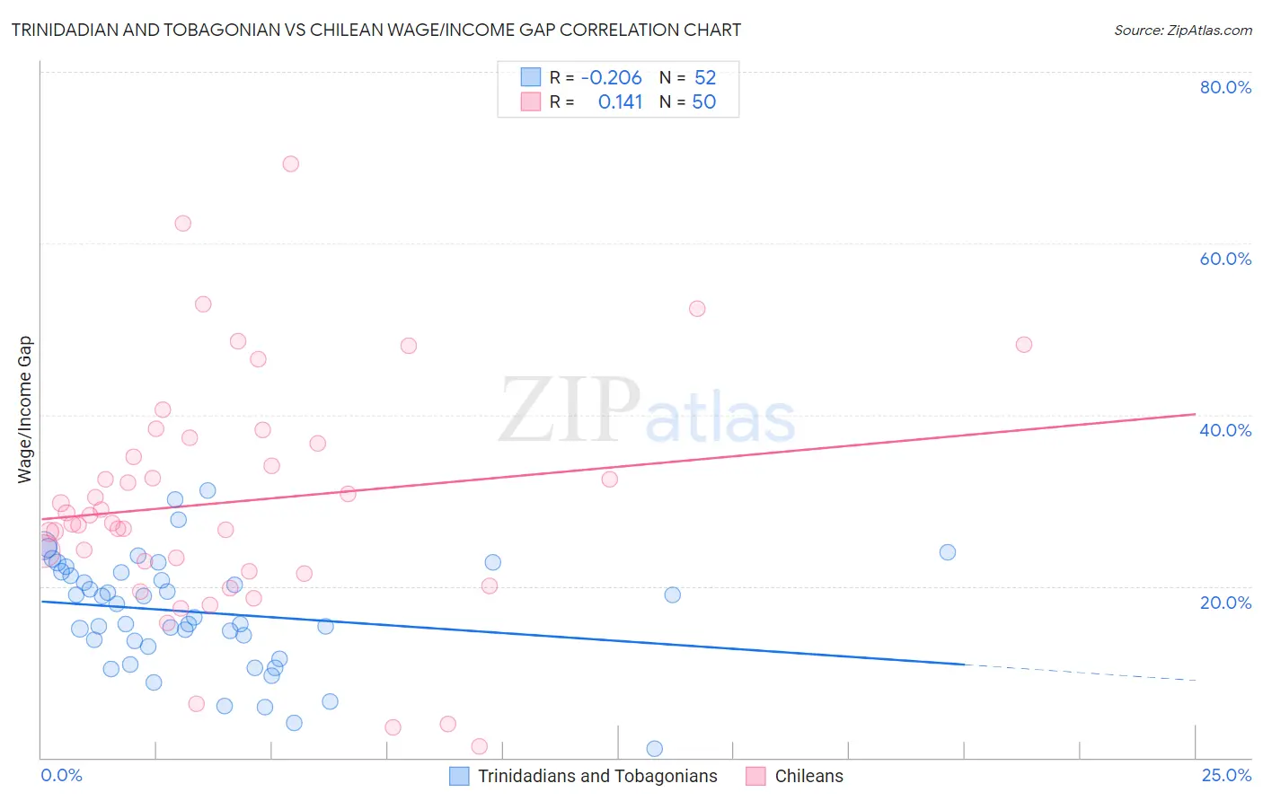 Trinidadian and Tobagonian vs Chilean Wage/Income Gap