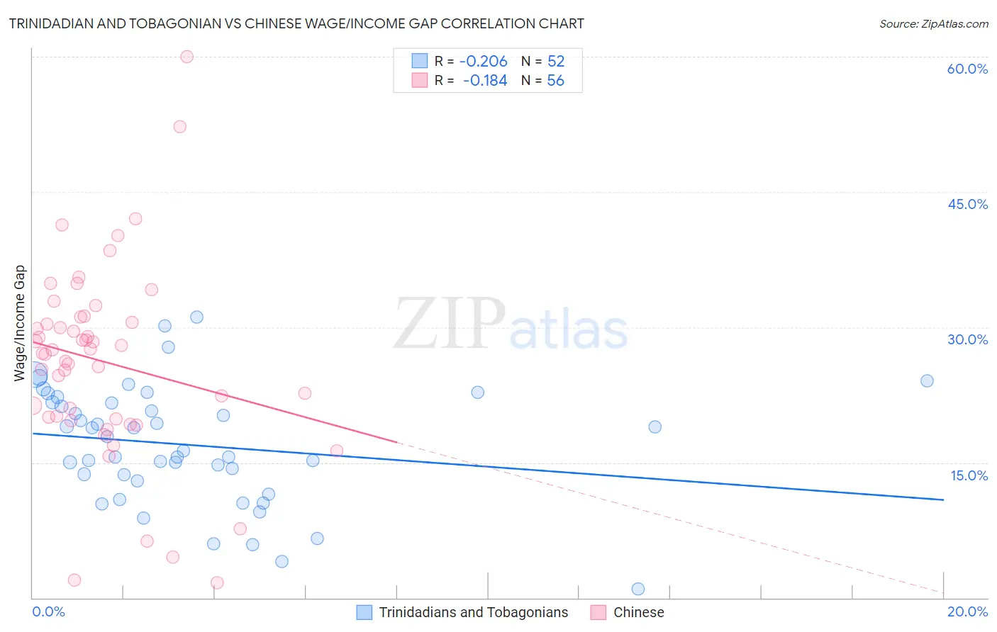 Trinidadian and Tobagonian vs Chinese Wage/Income Gap