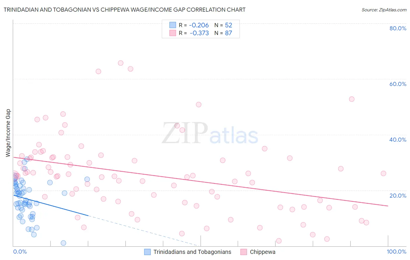 Trinidadian and Tobagonian vs Chippewa Wage/Income Gap