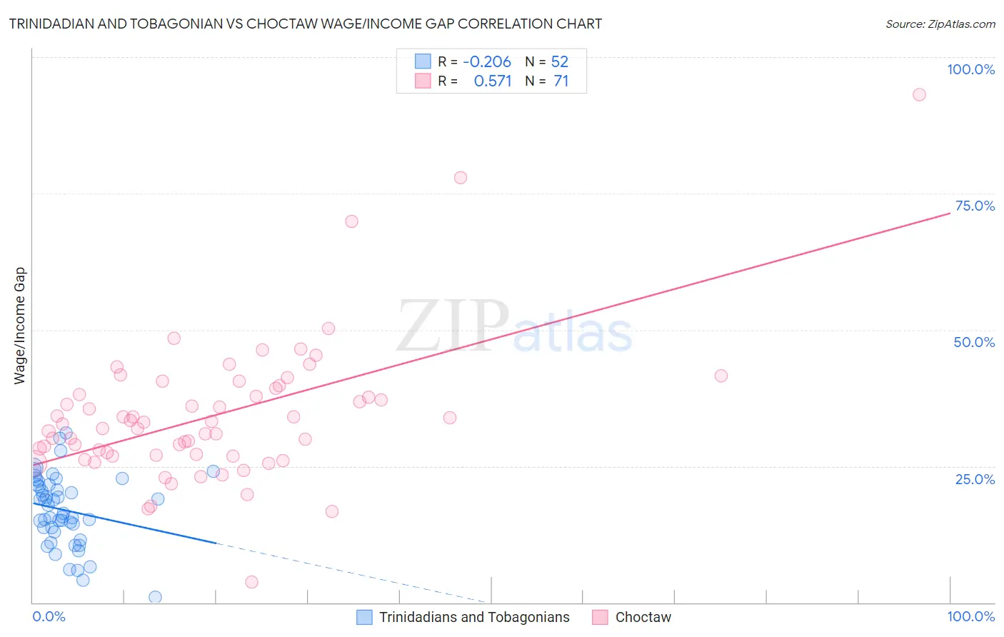Trinidadian and Tobagonian vs Choctaw Wage/Income Gap