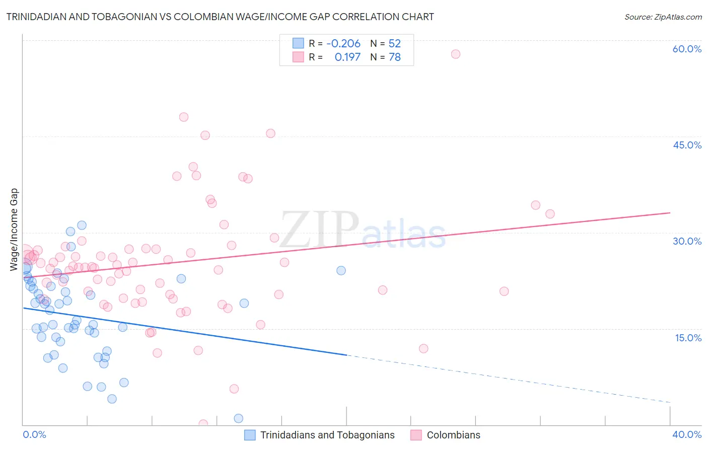Trinidadian and Tobagonian vs Colombian Wage/Income Gap