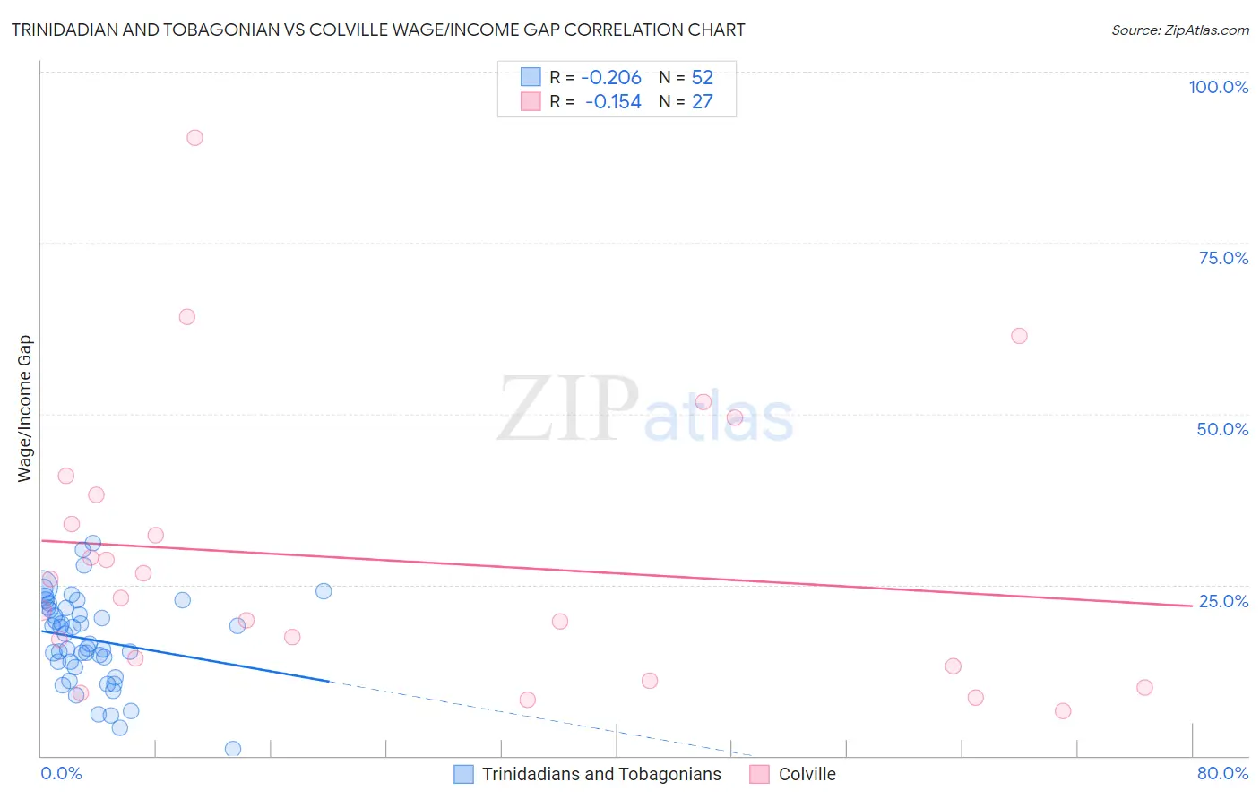 Trinidadian and Tobagonian vs Colville Wage/Income Gap