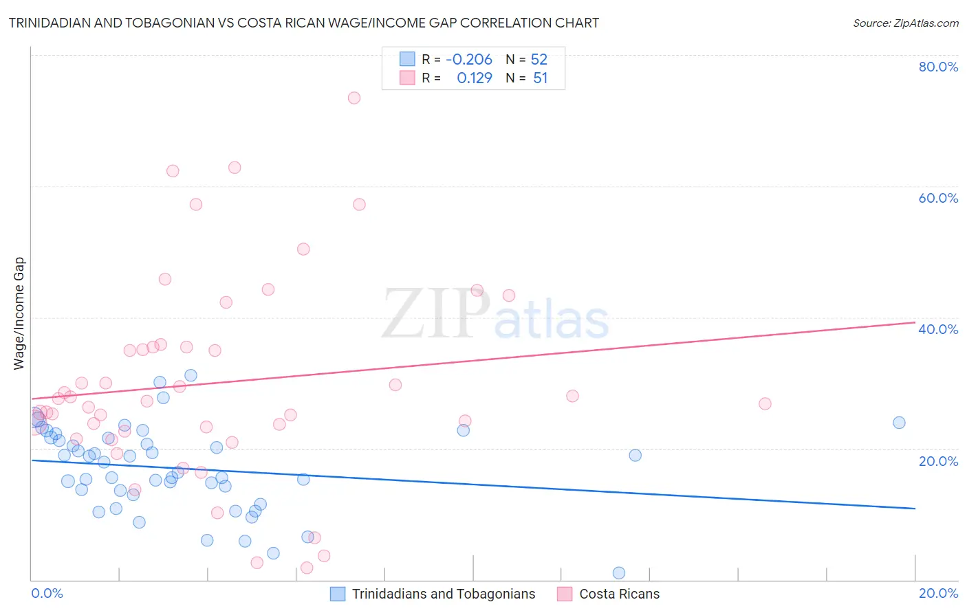Trinidadian and Tobagonian vs Costa Rican Wage/Income Gap