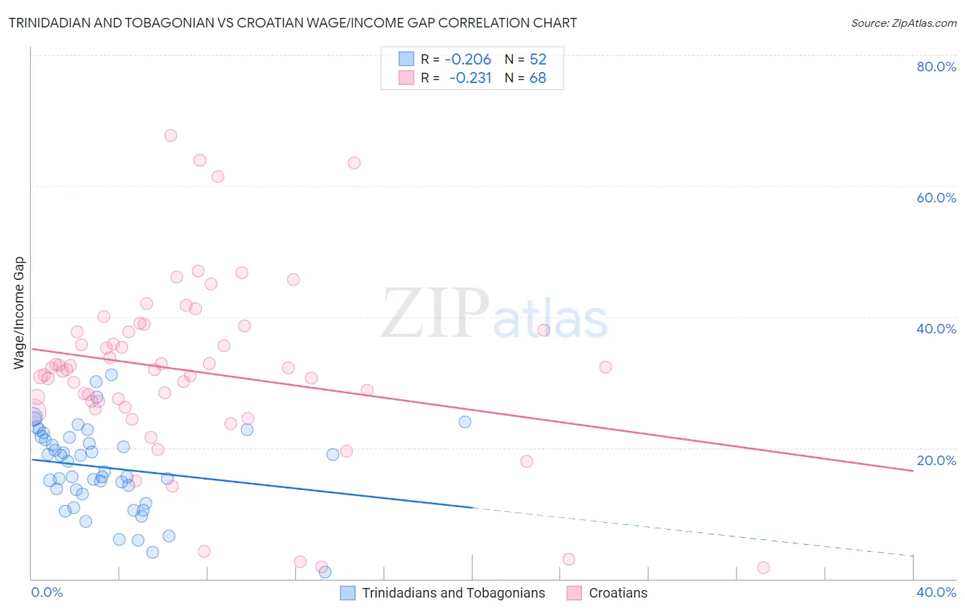 Trinidadian and Tobagonian vs Croatian Wage/Income Gap