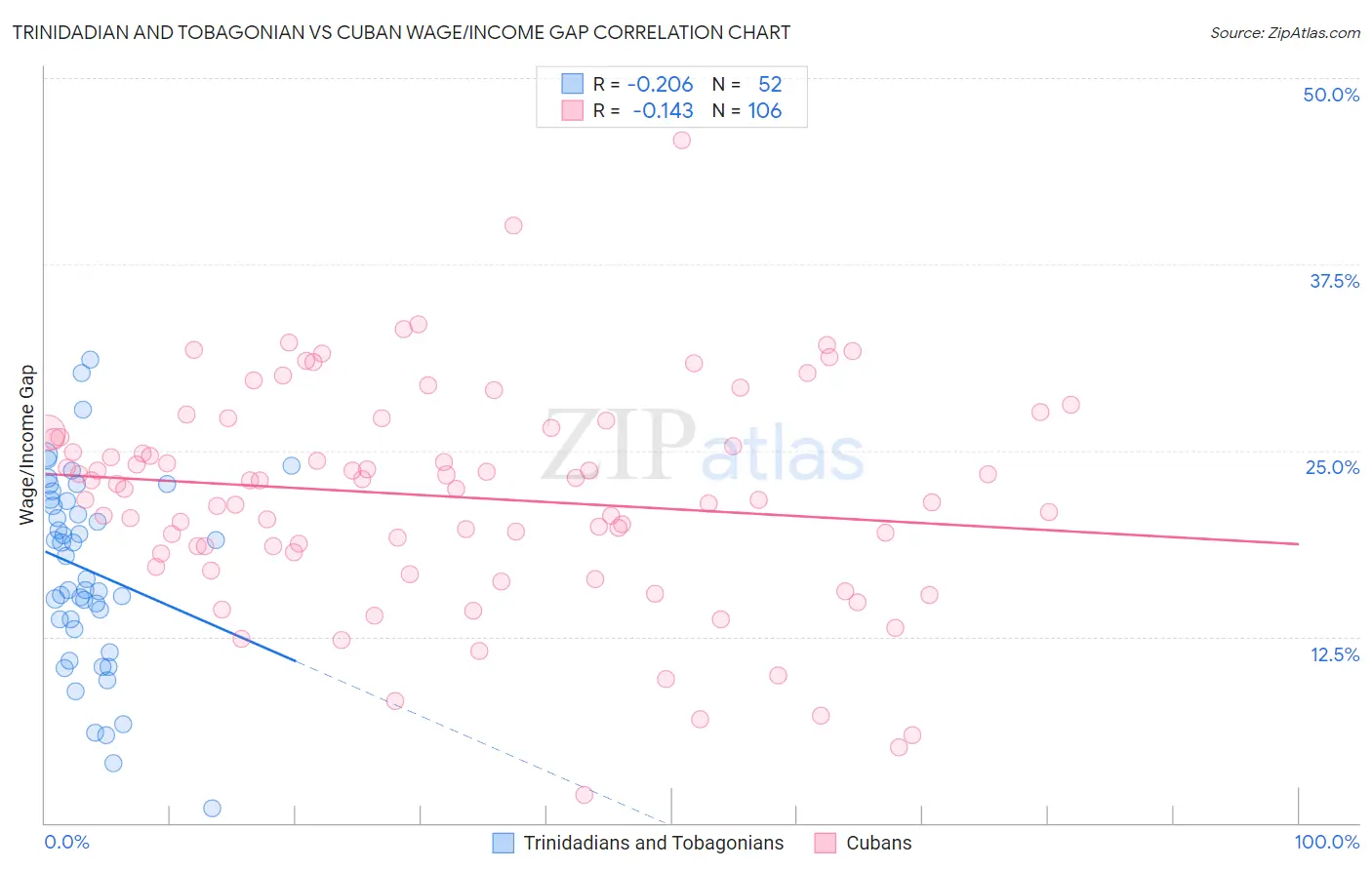 Trinidadian and Tobagonian vs Cuban Wage/Income Gap