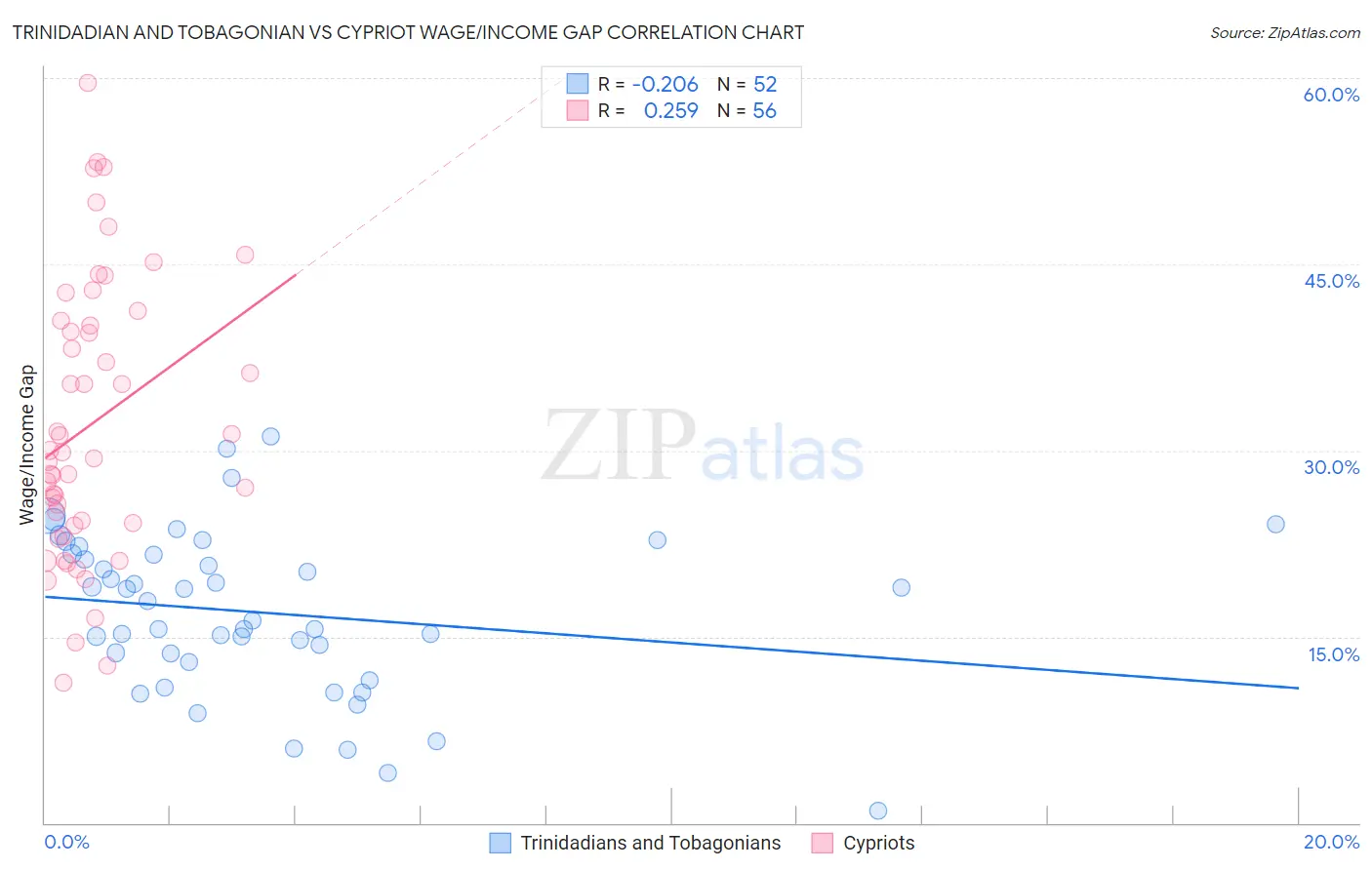 Trinidadian and Tobagonian vs Cypriot Wage/Income Gap