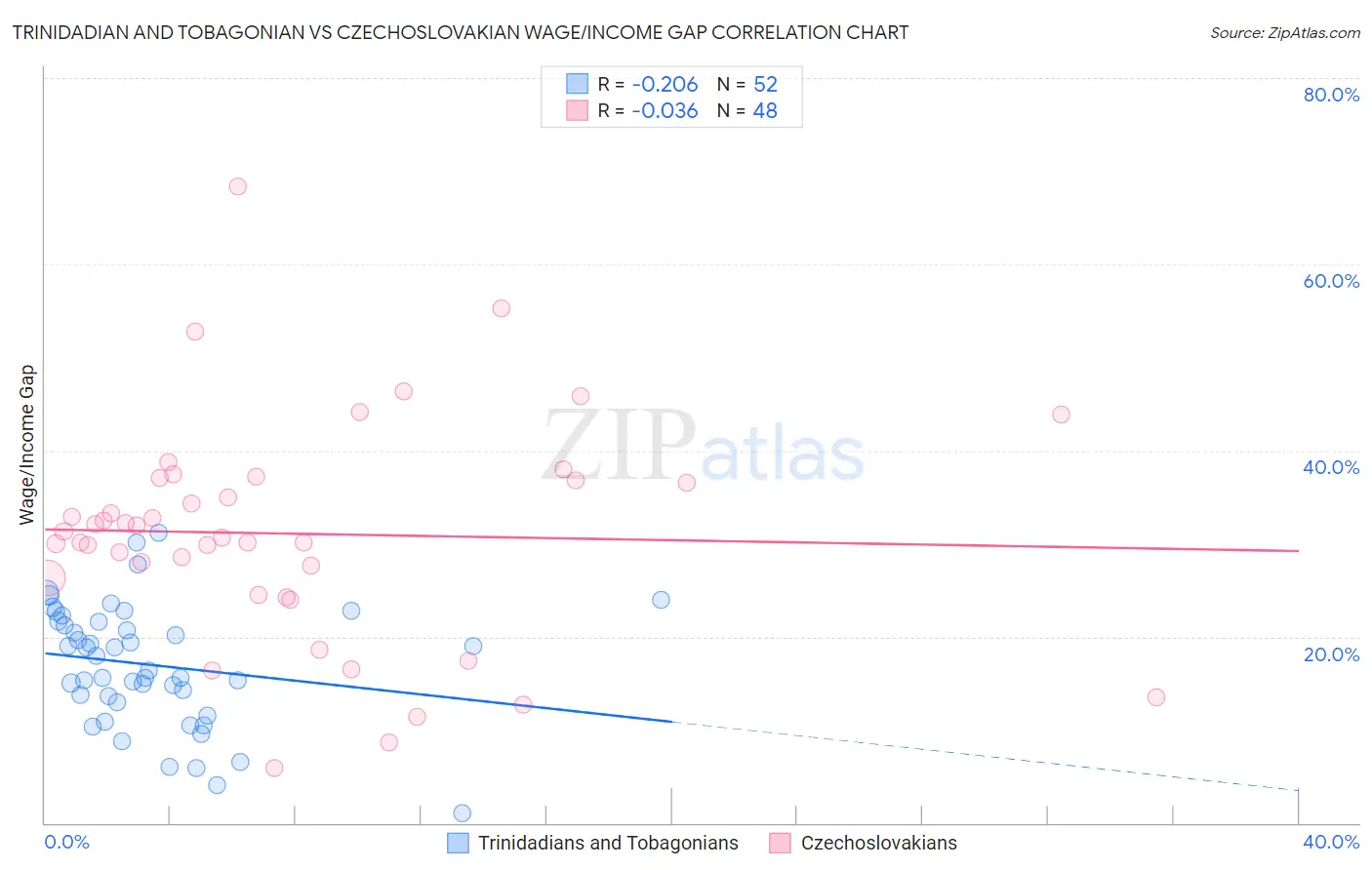 Trinidadian and Tobagonian vs Czechoslovakian Wage/Income Gap
