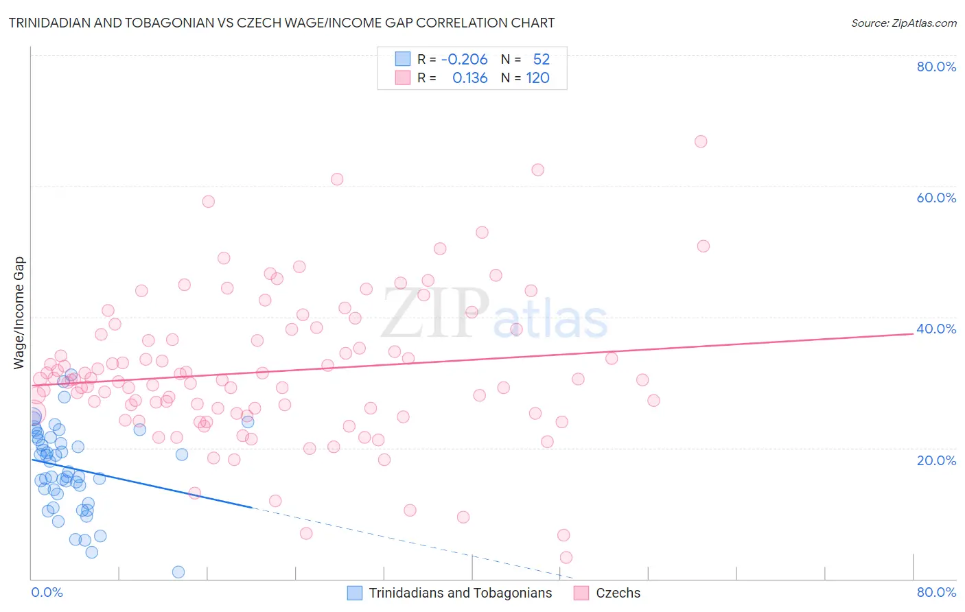 Trinidadian and Tobagonian vs Czech Wage/Income Gap