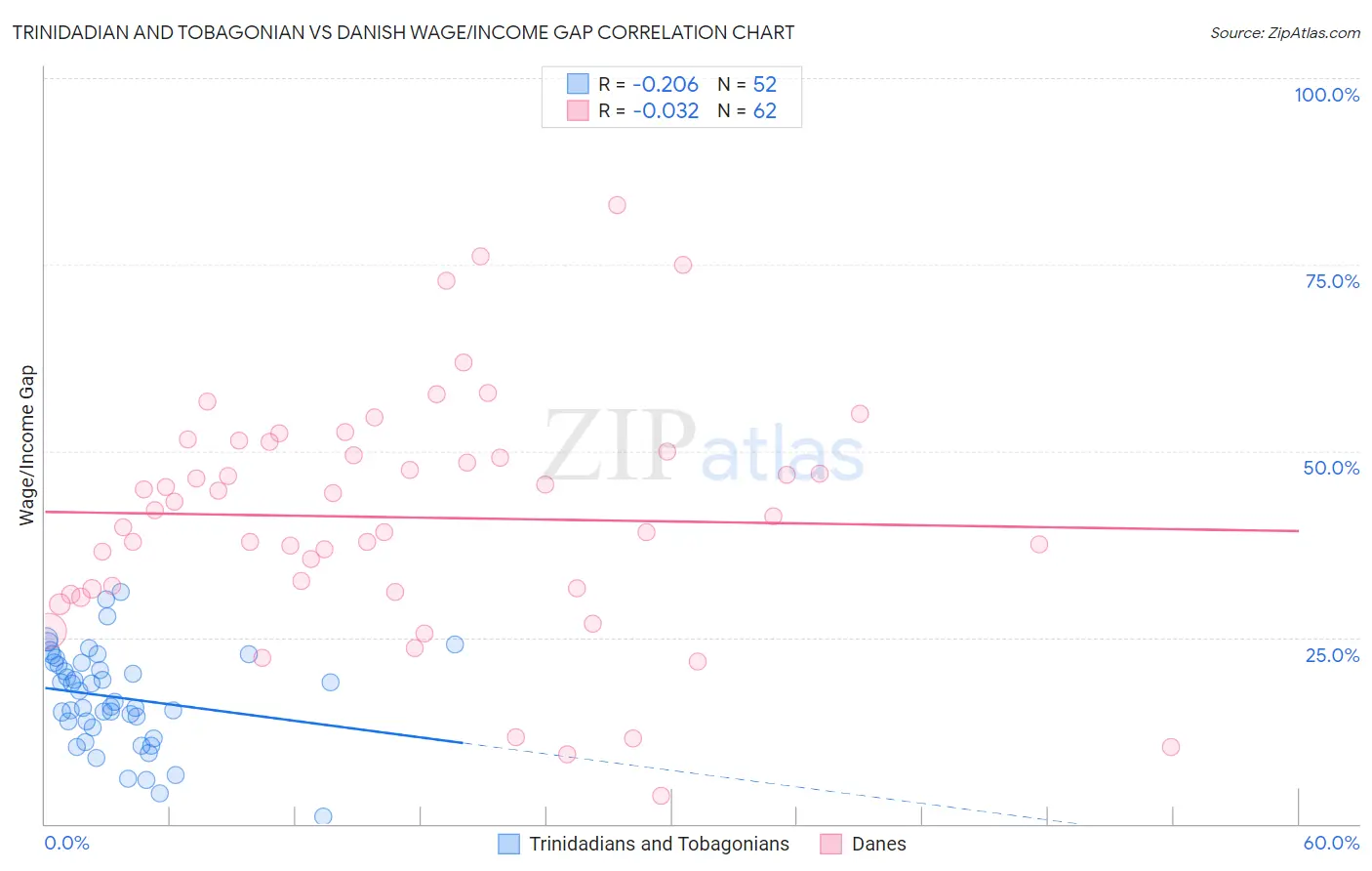 Trinidadian and Tobagonian vs Danish Wage/Income Gap