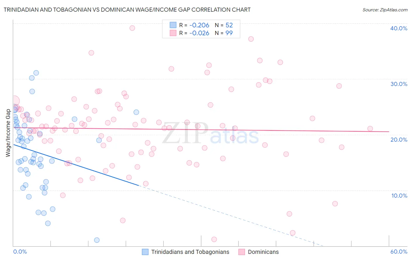 Trinidadian and Tobagonian vs Dominican Wage/Income Gap