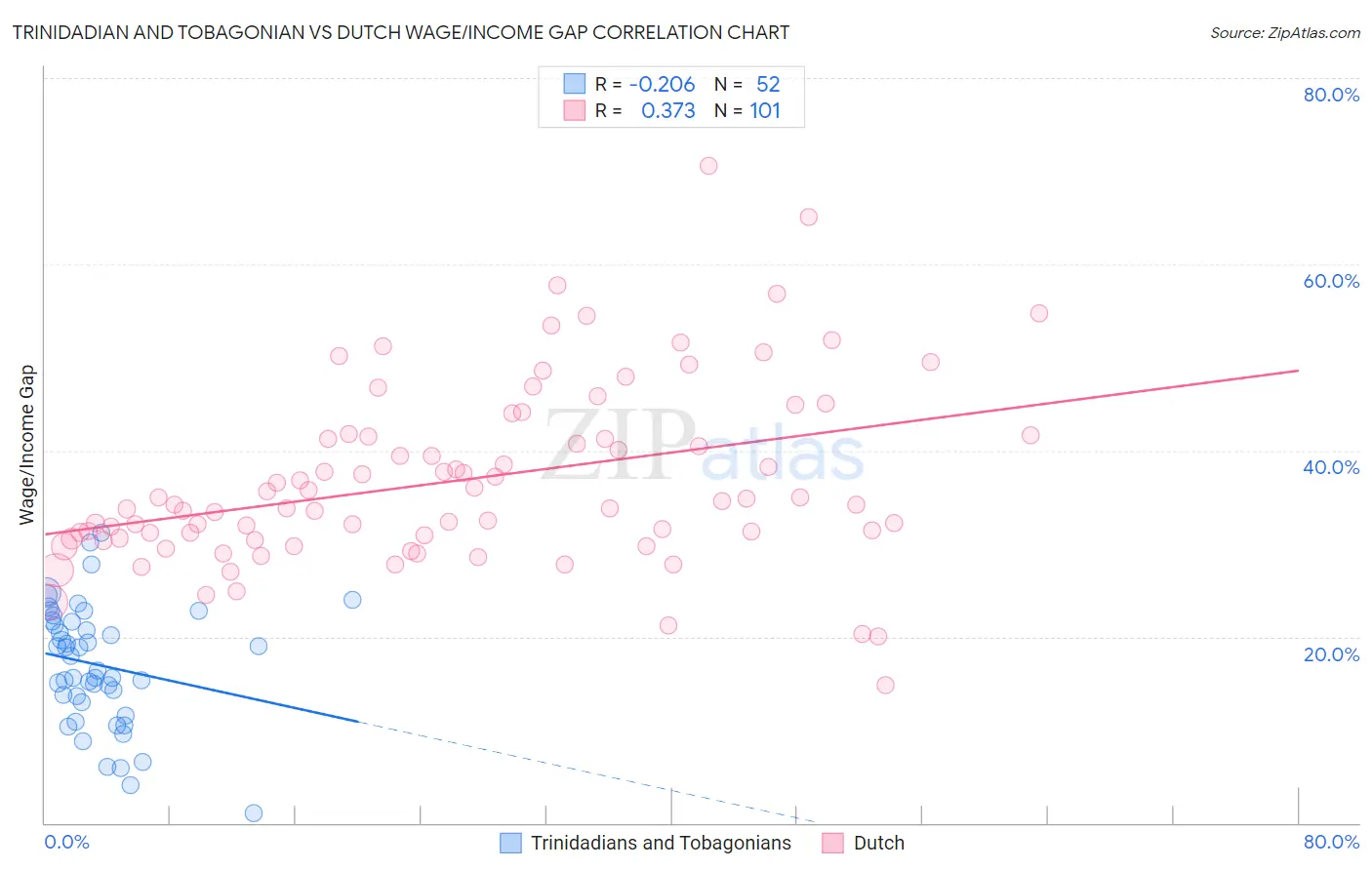 Trinidadian and Tobagonian vs Dutch Wage/Income Gap