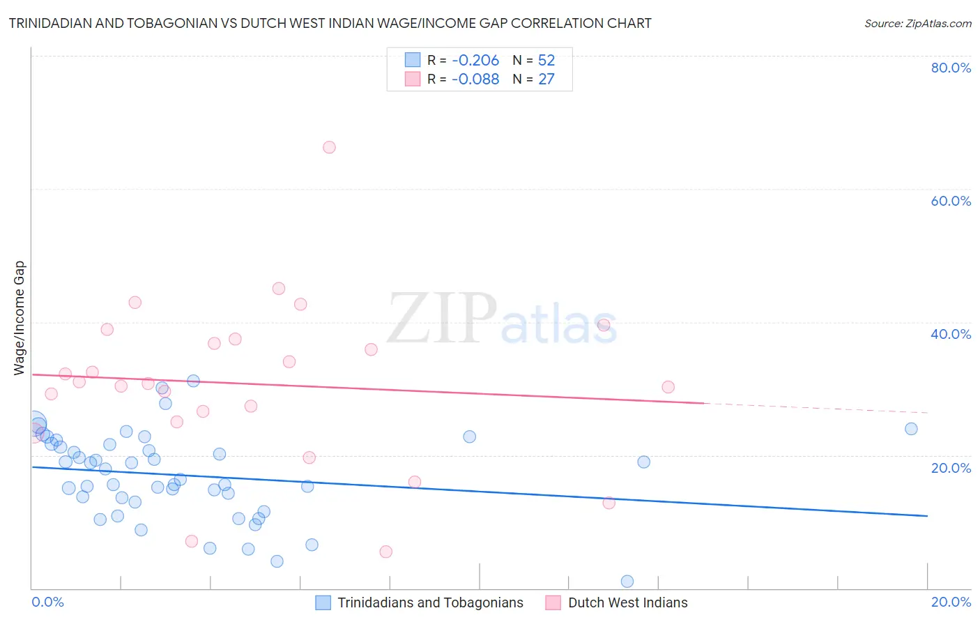 Trinidadian and Tobagonian vs Dutch West Indian Wage/Income Gap