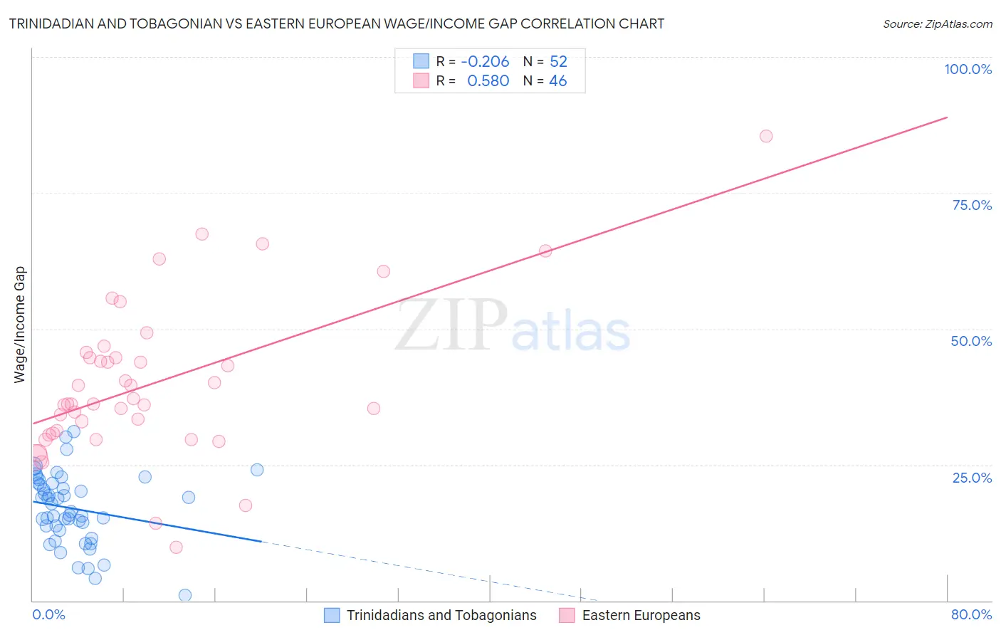 Trinidadian and Tobagonian vs Eastern European Wage/Income Gap