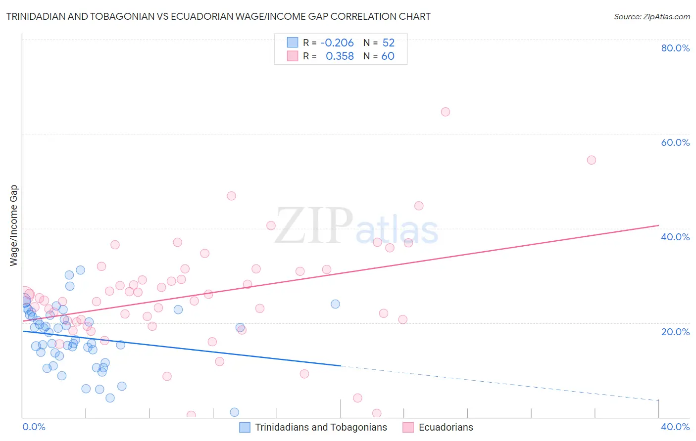 Trinidadian and Tobagonian vs Ecuadorian Wage/Income Gap