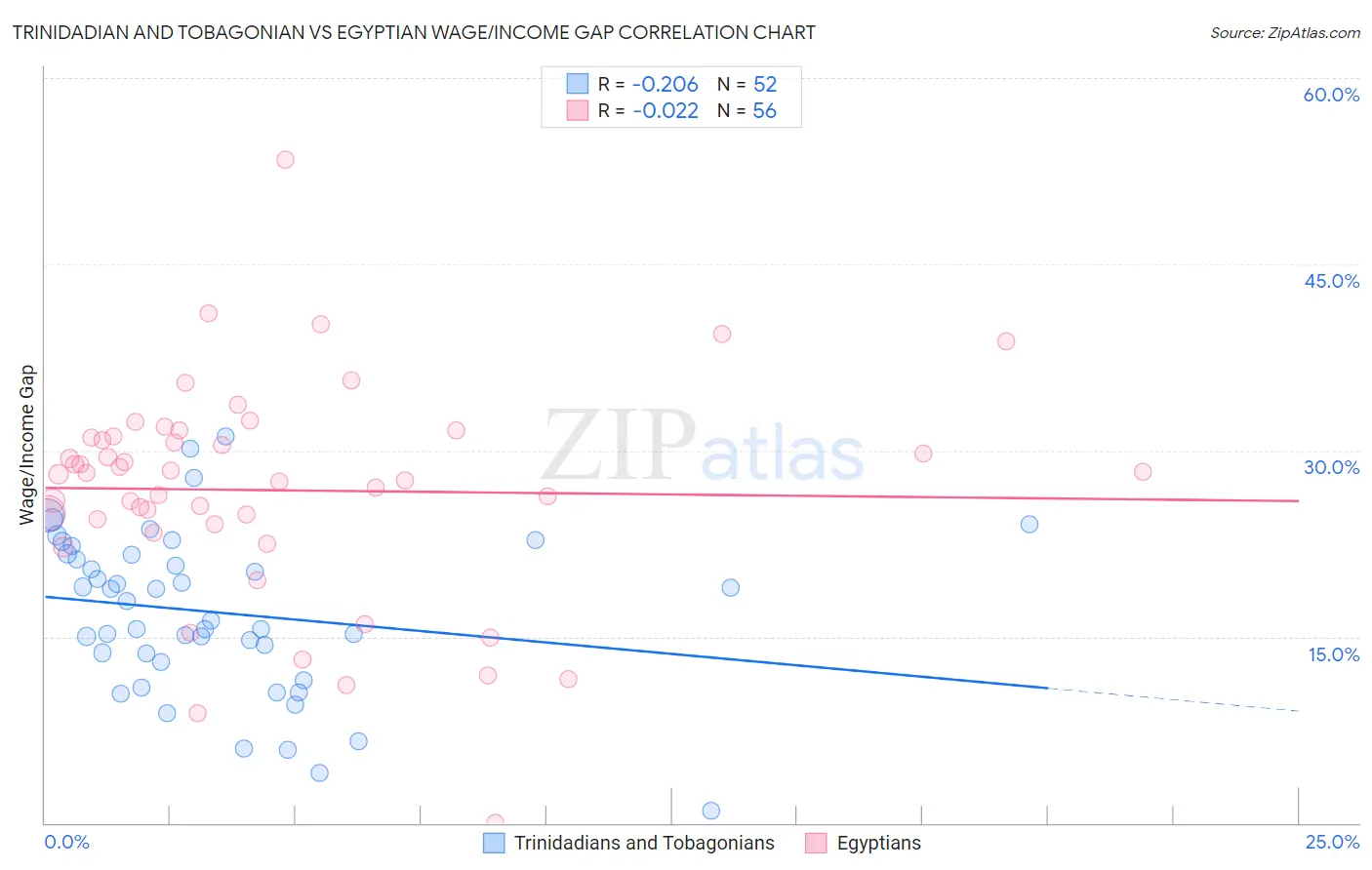 Trinidadian and Tobagonian vs Egyptian Wage/Income Gap
