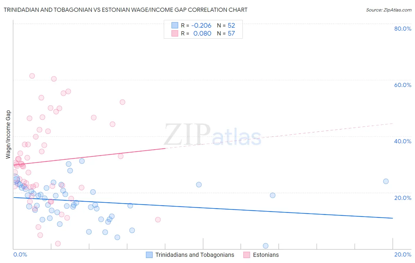 Trinidadian and Tobagonian vs Estonian Wage/Income Gap