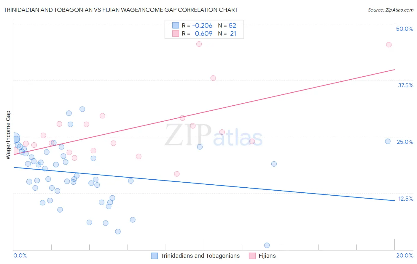 Trinidadian and Tobagonian vs Fijian Wage/Income Gap