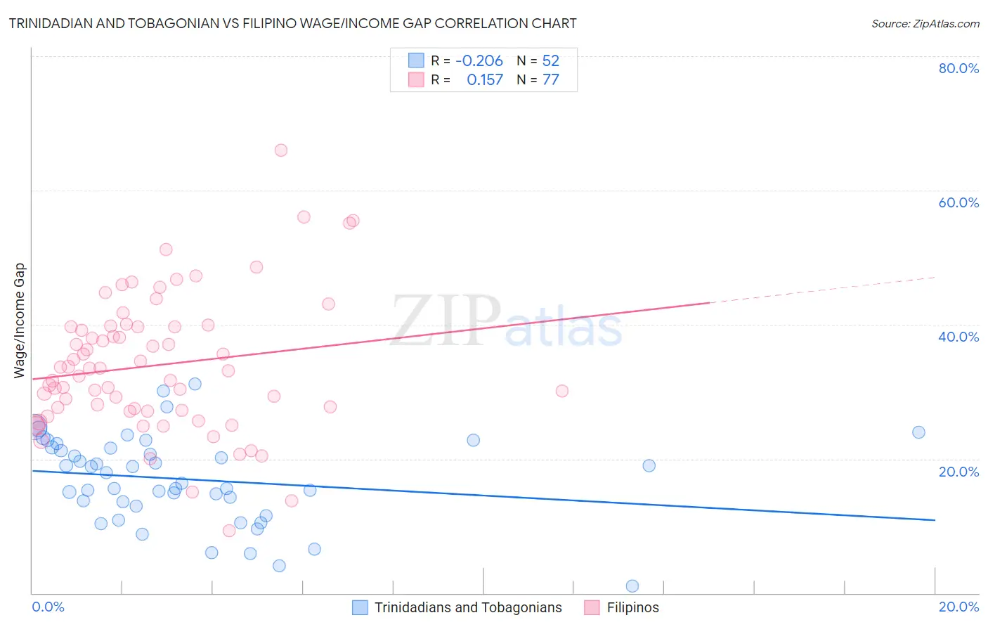 Trinidadian and Tobagonian vs Filipino Wage/Income Gap