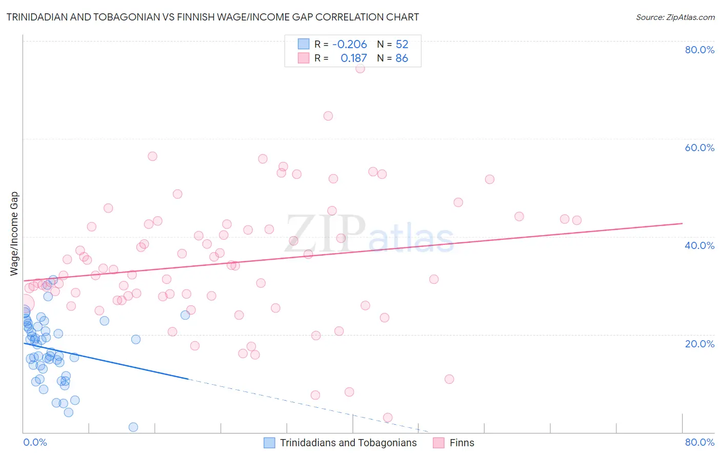 Trinidadian and Tobagonian vs Finnish Wage/Income Gap