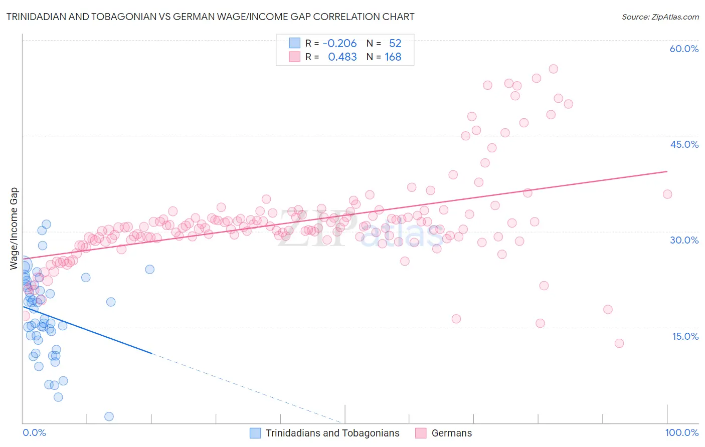 Trinidadian and Tobagonian vs German Wage/Income Gap