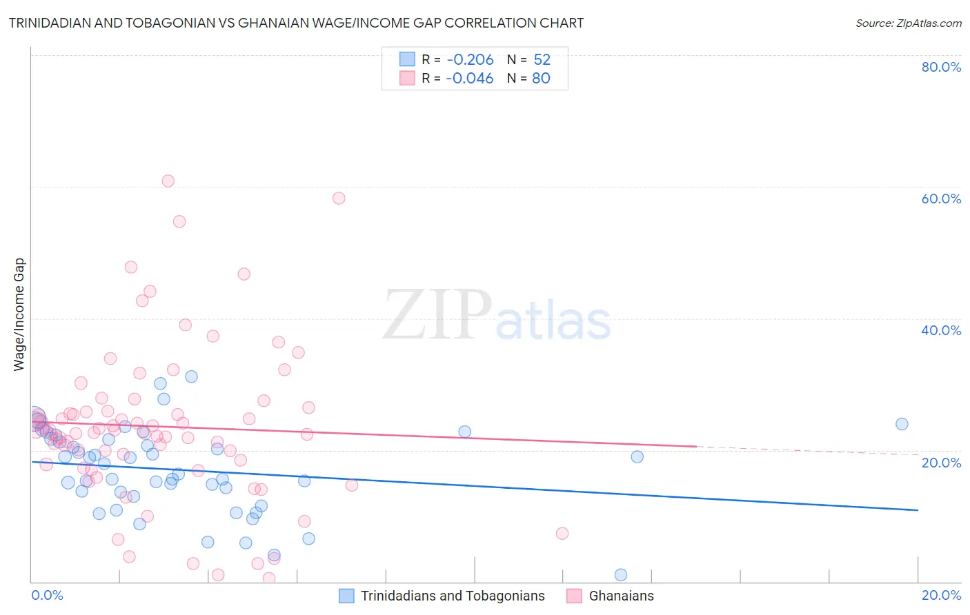 Trinidadian and Tobagonian vs Ghanaian Wage/Income Gap